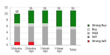 Broker Rating Breakdown Chart for BMI