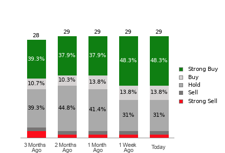 Broker Rating Breakdown Chart for BP