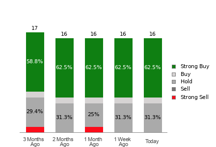Broker Rating Breakdown Chart for BRBR