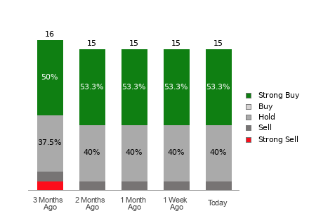 Broker Rating Breakdown Chart for BRBR