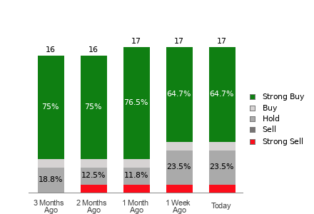 Broker Rating Breakdown Chart for BRBR