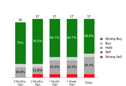 Broker Rating Breakdown Chart for BRBR