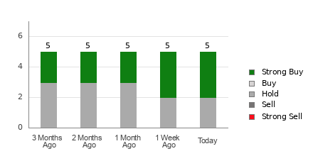 Broker Rating Breakdown Chart for BRFS