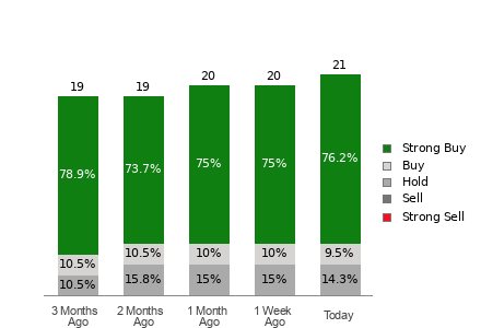 Broker Rating Breakdown Chart for BROS