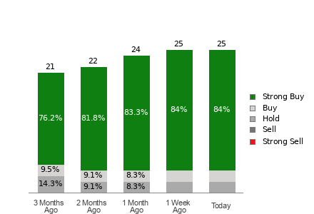 Broker Rating Breakdown Chart for BROS