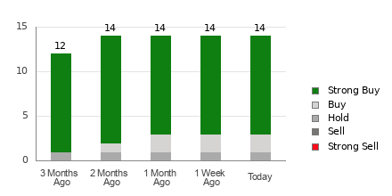 Broker Rating Breakdown Chart for BROS