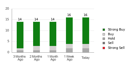 Broker Rating Breakdown Chart for BROS