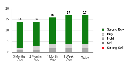 Broker Rating Breakdown Chart for BROS