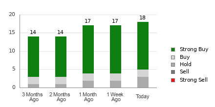 Broker Rating Breakdown Chart for BROS