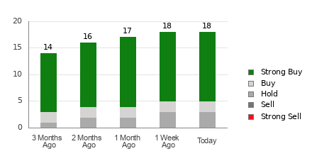Broker Rating Breakdown Chart for BROS