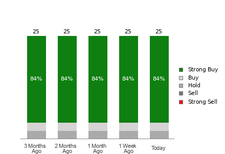 Broker Rating Breakdown Chart for BROS