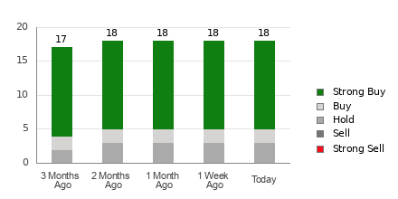 Broker Rating Breakdown Chart for BROS