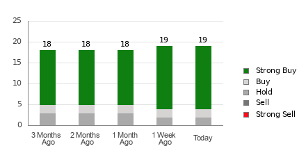 Broker Rating Breakdown Chart for BROS