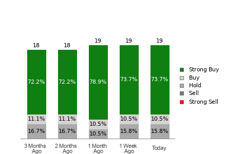 Broker Rating Breakdown Chart for BROS