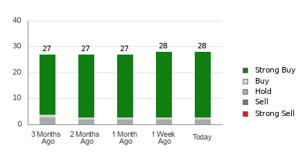Broker Rating Breakdown Chart for BSX