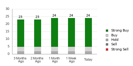 Broker Rating Breakdown Chart for BSX