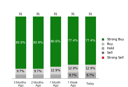 Broker Rating Breakdown Chart for BSX