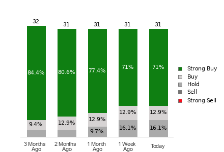 Broker Rating Breakdown Chart for BSX