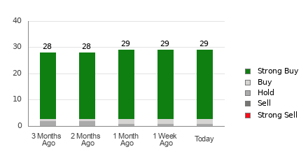 Broker Rating Breakdown Chart for BSX
