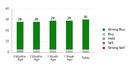 Broker Rating Breakdown Chart for BSX