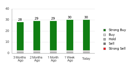 Broker Rating Breakdown Chart for BSX