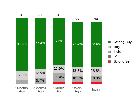 Broker Rating Breakdown Chart for BSX