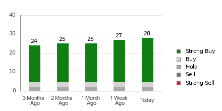 Broker Rating Breakdown Chart for BSX