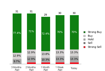 Broker Rating Breakdown Chart for BSX
