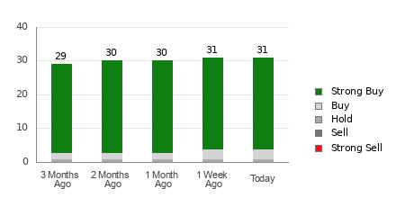 Broker Rating Breakdown Chart for BSX