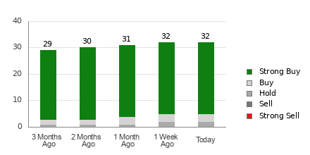 Broker Rating Breakdown Chart for BSX