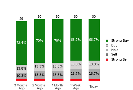 Broker Rating Breakdown Chart for BSX