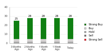 Broker Rating Breakdown Chart for BSX