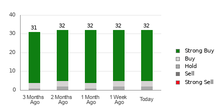 Broker Rating Breakdown Chart for BSX