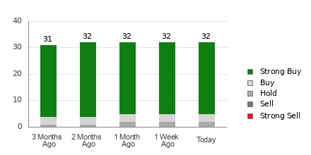 Broker Rating Breakdown Chart for BSX