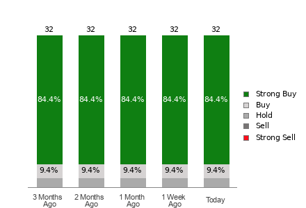 Broker Rating Breakdown Chart for BSX