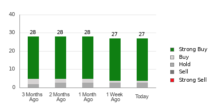 Broker Rating Breakdown Chart for BSX