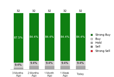 Broker Rating Breakdown Chart for BSX