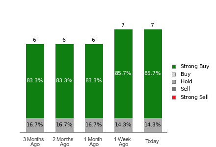 Broker Rating Breakdown Chart for BTBT