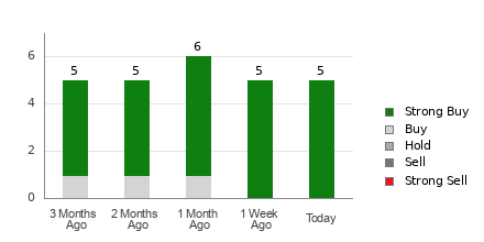 Broker Rating Breakdown Chart for BTBT