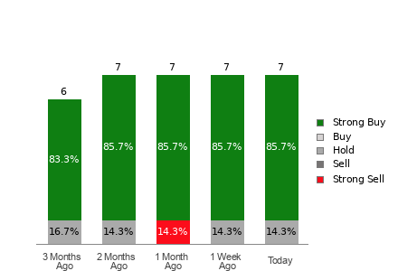 Broker Rating Breakdown Chart for BTBT