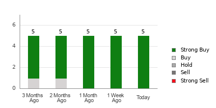 Broker Rating Breakdown Chart for BTBT