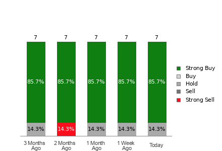 Broker Rating Breakdown Chart for BTBT