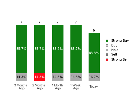 Broker Rating Breakdown Chart for BTBT