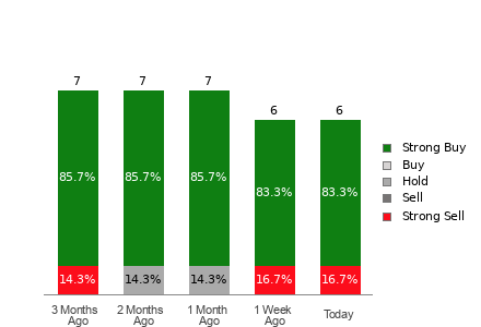 Broker Rating Breakdown Chart for BTBT
