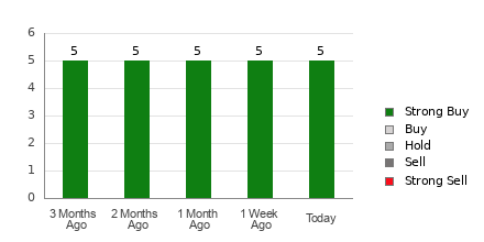 Broker Rating Breakdown Chart for BTBT