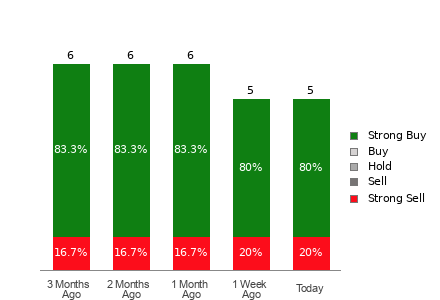 Broker Rating Breakdown Chart for BTBT