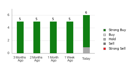 Broker Rating Breakdown Chart for BTBT