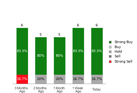 Broker Rating Breakdown Chart for BTBT