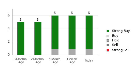 Broker Rating Breakdown Chart for BTBT