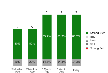 Broker Rating Breakdown Chart for BTBT